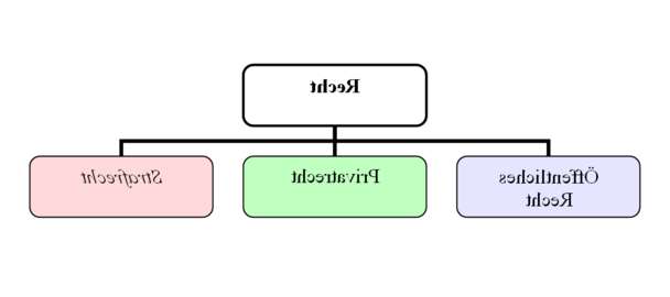 Champ lexical privatrecht